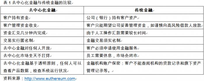 DeFi项目的兴起：分布式金融如何重新定义传统金融服务_分布式金融平台_分布式金融以什么为核心
